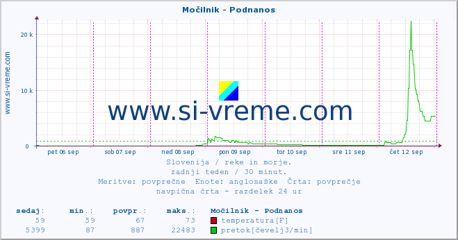 POVPREČJE :: Močilnik - Podnanos :: temperatura | pretok | višina :: zadnji teden / 30 minut.