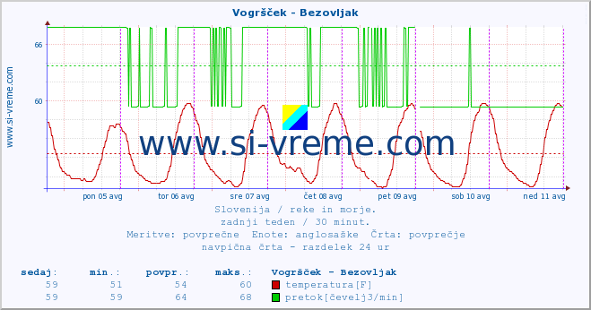 POVPREČJE :: Vogršček - Bezovljak :: temperatura | pretok | višina :: zadnji teden / 30 minut.