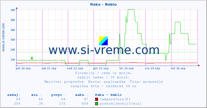 POVPREČJE :: Reka - Neblo :: temperatura | pretok | višina :: zadnji teden / 30 minut.