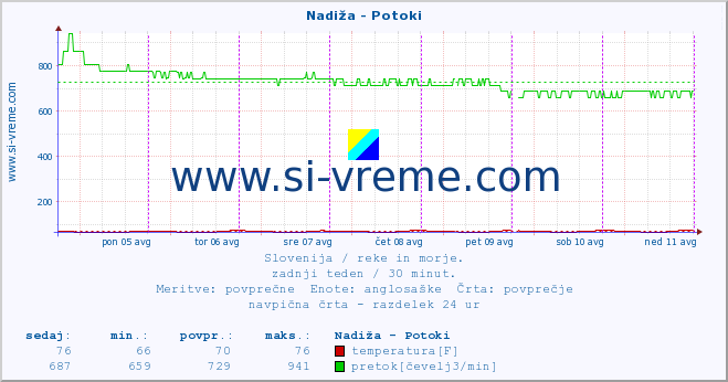 POVPREČJE :: Nadiža - Potoki :: temperatura | pretok | višina :: zadnji teden / 30 minut.