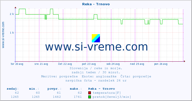 POVPREČJE :: Reka - Trnovo :: temperatura | pretok | višina :: zadnji teden / 30 minut.