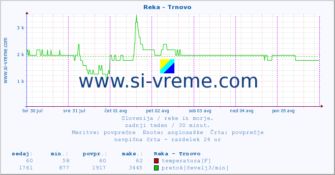 POVPREČJE :: Reka - Trnovo :: temperatura | pretok | višina :: zadnji teden / 30 minut.