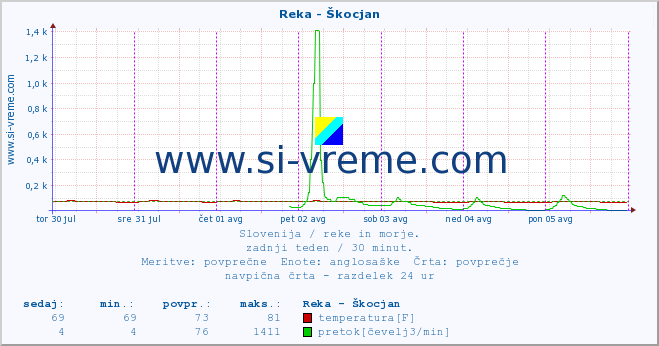 POVPREČJE :: Reka - Škocjan :: temperatura | pretok | višina :: zadnji teden / 30 minut.