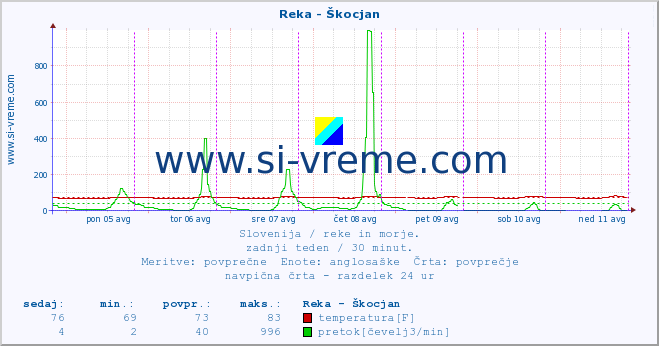 POVPREČJE :: Reka - Škocjan :: temperatura | pretok | višina :: zadnji teden / 30 minut.