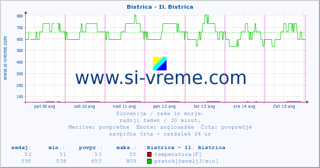 POVPREČJE :: Bistrica - Il. Bistrica :: temperatura | pretok | višina :: zadnji teden / 30 minut.