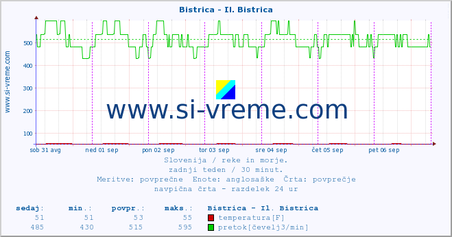 POVPREČJE :: Bistrica - Il. Bistrica :: temperatura | pretok | višina :: zadnji teden / 30 minut.