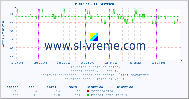 POVPREČJE :: Bistrica - Il. Bistrica :: temperatura | pretok | višina :: zadnji teden / 30 minut.