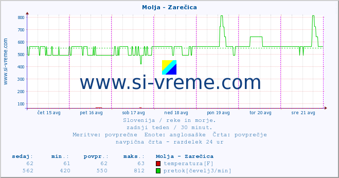 POVPREČJE :: Molja - Zarečica :: temperatura | pretok | višina :: zadnji teden / 30 minut.