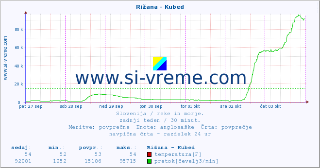 POVPREČJE :: Rižana - Kubed :: temperatura | pretok | višina :: zadnji teden / 30 minut.