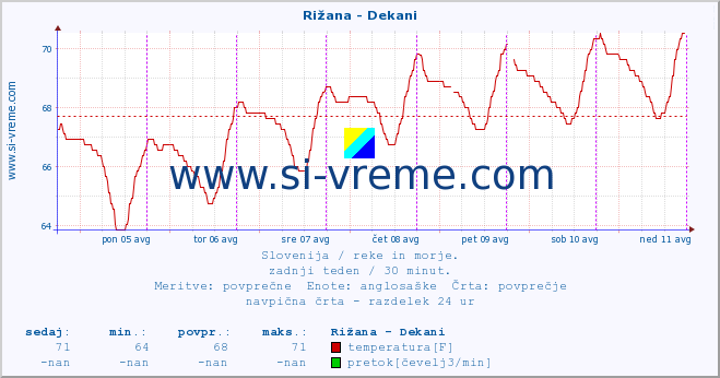 POVPREČJE :: Rižana - Dekani :: temperatura | pretok | višina :: zadnji teden / 30 minut.