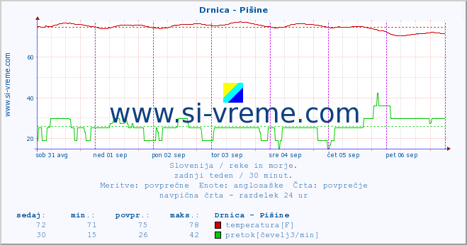 POVPREČJE :: Drnica - Pišine :: temperatura | pretok | višina :: zadnji teden / 30 minut.