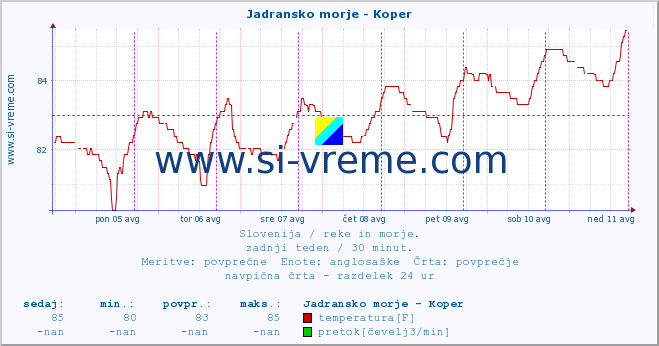 POVPREČJE :: Jadransko morje - Koper :: temperatura | pretok | višina :: zadnji teden / 30 minut.