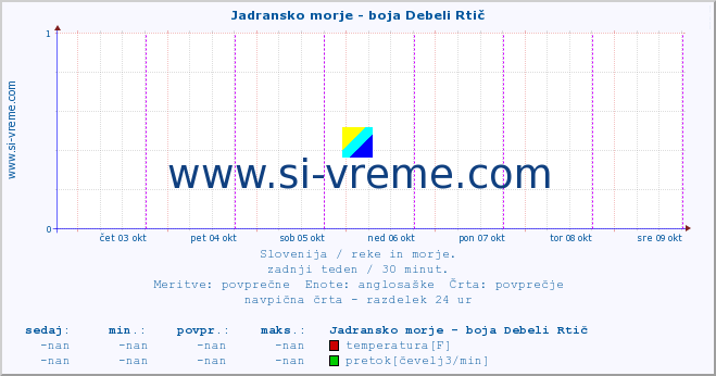 POVPREČJE :: Jadransko morje - boja Debeli Rtič :: temperatura | pretok | višina :: zadnji teden / 30 minut.