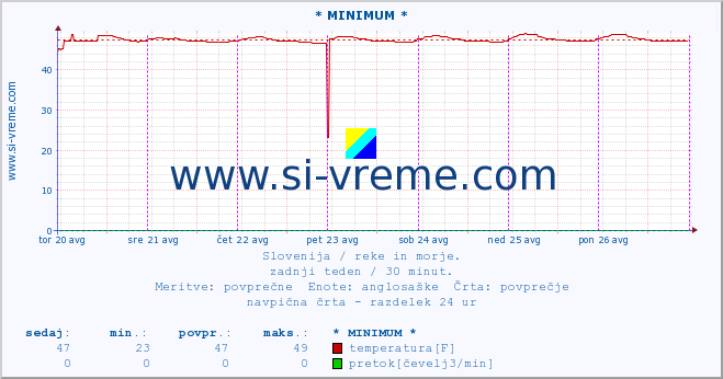 POVPREČJE :: * MINIMUM * :: temperatura | pretok | višina :: zadnji teden / 30 minut.