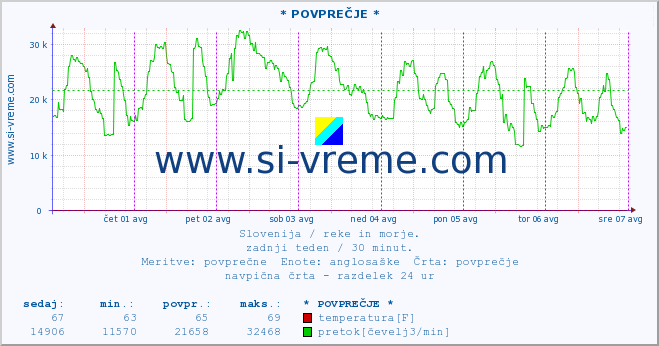 POVPREČJE :: * POVPREČJE * :: temperatura | pretok | višina :: zadnji teden / 30 minut.