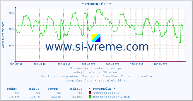 POVPREČJE :: * POVPREČJE * :: temperatura | pretok | višina :: zadnji teden / 30 minut.