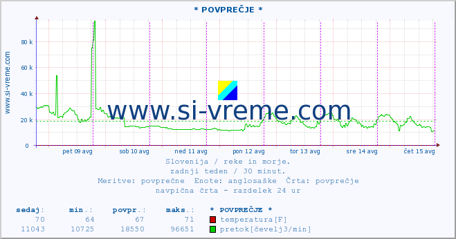 POVPREČJE :: * POVPREČJE * :: temperatura | pretok | višina :: zadnji teden / 30 minut.