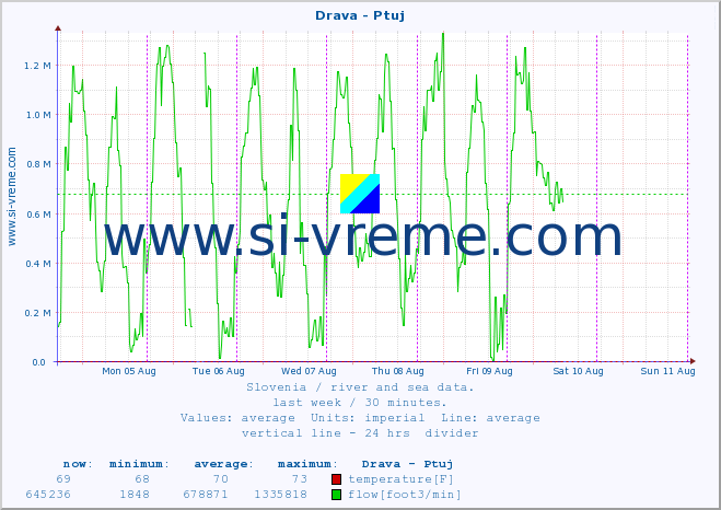  :: Drava - Ptuj :: temperature | flow | height :: last week / 30 minutes.