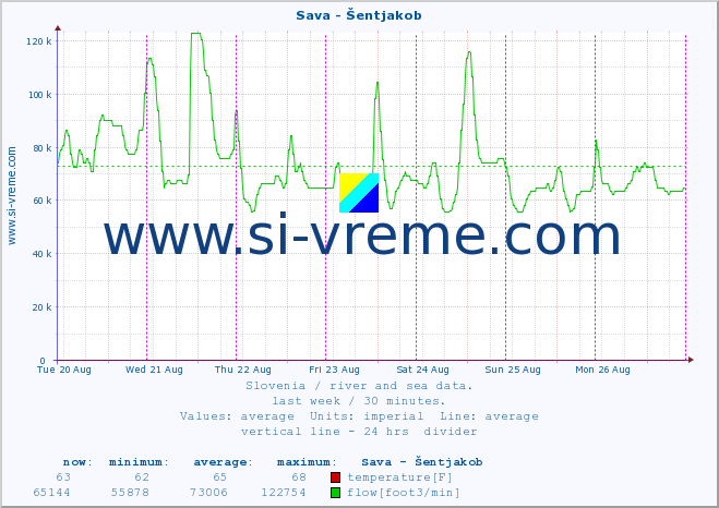  :: Sava - Šentjakob :: temperature | flow | height :: last week / 30 minutes.