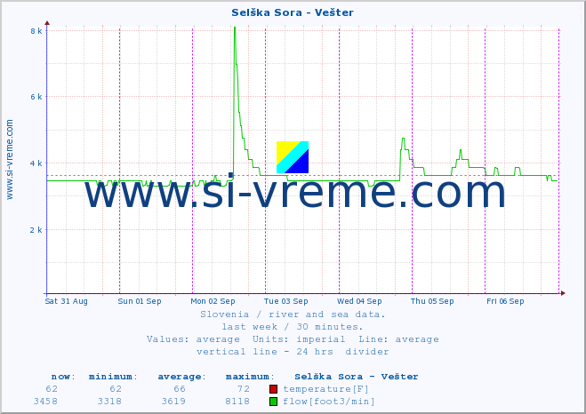  :: Selška Sora - Vešter :: temperature | flow | height :: last week / 30 minutes.