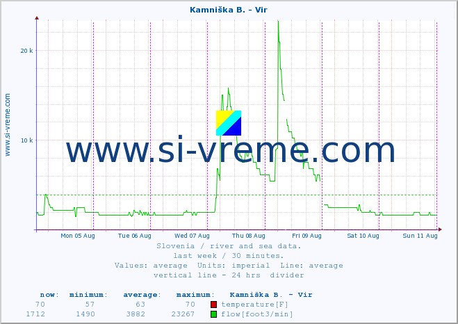  :: Kamniška B. - Vir :: temperature | flow | height :: last week / 30 minutes.