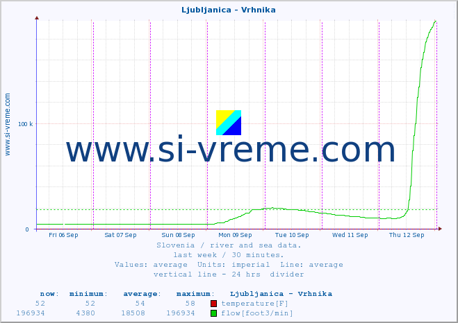  :: Ljubljanica - Vrhnika :: temperature | flow | height :: last week / 30 minutes.