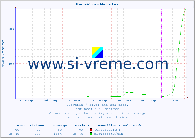  :: Nanoščica - Mali otok :: temperature | flow | height :: last week / 30 minutes.