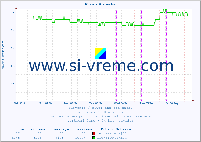  :: Krka - Soteska :: temperature | flow | height :: last week / 30 minutes.