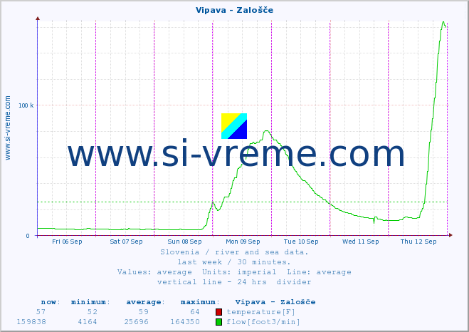  :: Vipava - Zalošče :: temperature | flow | height :: last week / 30 minutes.