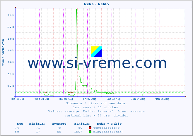  :: Reka - Neblo :: temperature | flow | height :: last week / 30 minutes.