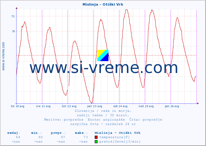 POVPREČJE :: Mislinja - Otiški Vrh :: temperatura | pretok | višina :: zadnji teden / 30 minut.