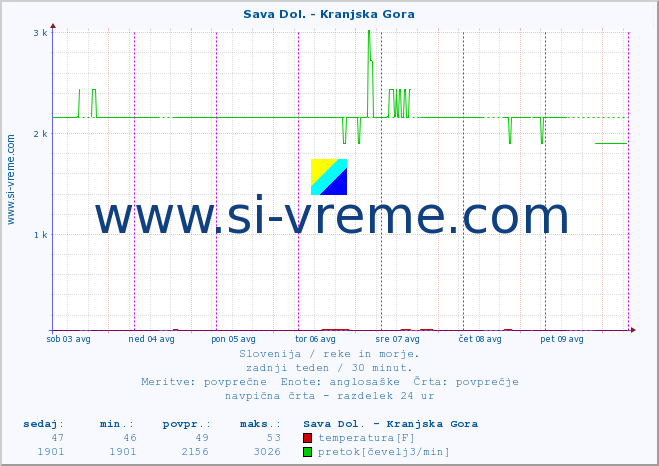 POVPREČJE :: Sava Dol. - Kranjska Gora :: temperatura | pretok | višina :: zadnji teden / 30 minut.