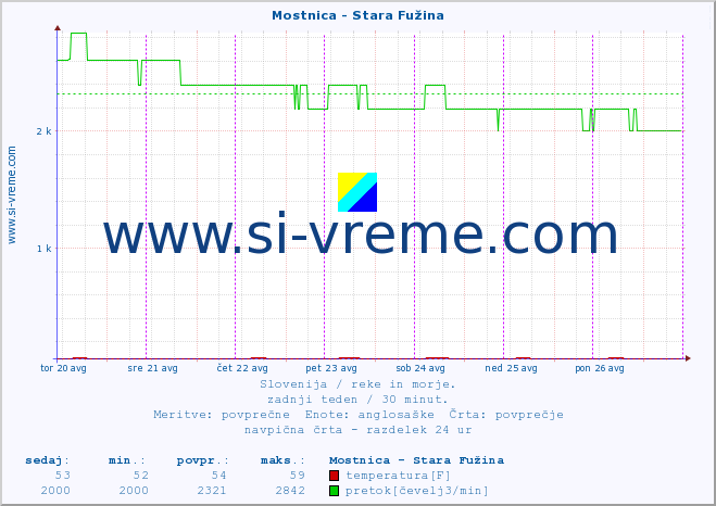 POVPREČJE :: Mostnica - Stara Fužina :: temperatura | pretok | višina :: zadnji teden / 30 minut.