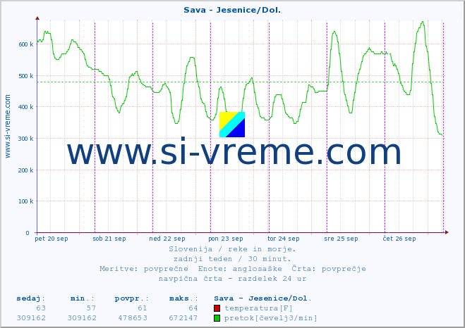 POVPREČJE :: Sava - Jesenice/Dol. :: temperatura | pretok | višina :: zadnji teden / 30 minut.