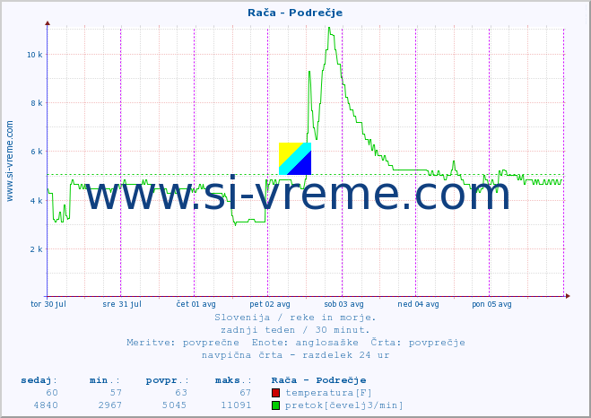 POVPREČJE :: Rača - Podrečje :: temperatura | pretok | višina :: zadnji teden / 30 minut.