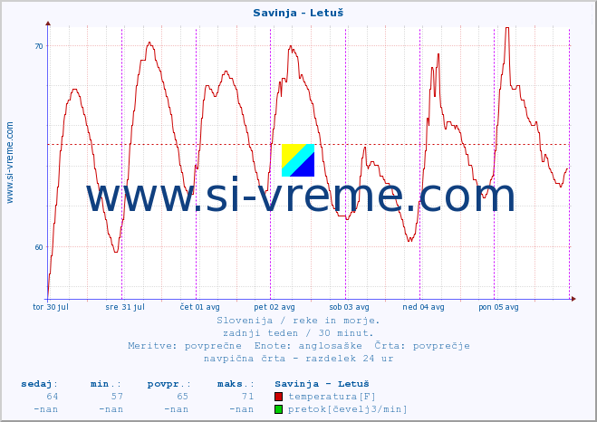POVPREČJE :: Savinja - Letuš :: temperatura | pretok | višina :: zadnji teden / 30 minut.