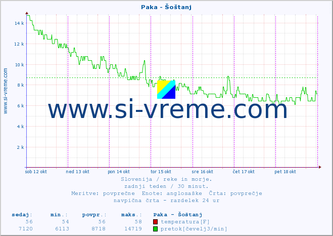 POVPREČJE :: Paka - Šoštanj :: temperatura | pretok | višina :: zadnji teden / 30 minut.