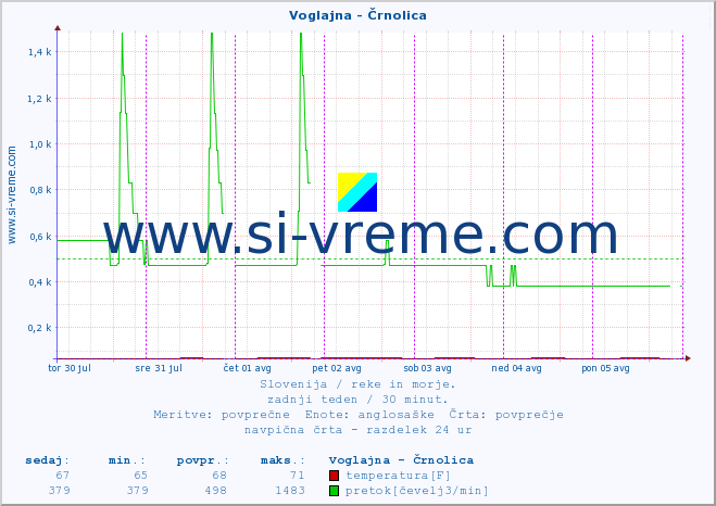 POVPREČJE :: Voglajna - Črnolica :: temperatura | pretok | višina :: zadnji teden / 30 minut.