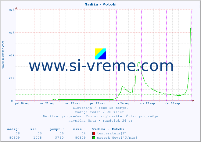 POVPREČJE :: Nadiža - Potoki :: temperatura | pretok | višina :: zadnji teden / 30 minut.