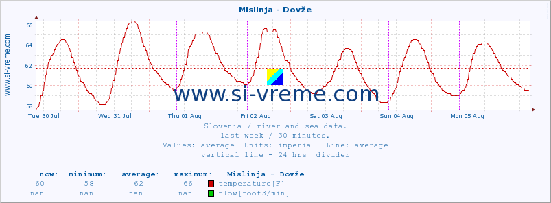  :: Mislinja - Dovže :: temperature | flow | height :: last week / 30 minutes.