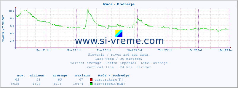  :: Rača - Podrečje :: temperature | flow | height :: last week / 30 minutes.