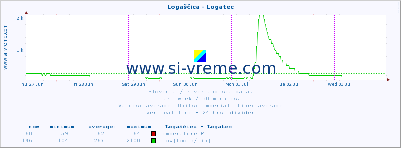  :: Logaščica - Logatec :: temperature | flow | height :: last week / 30 minutes.