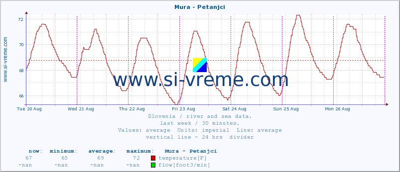  :: Mura - Petanjci :: temperature | flow | height :: last week / 30 minutes.