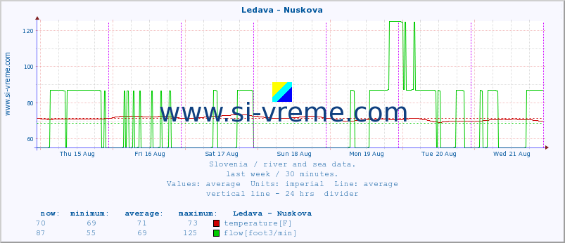  :: Ledava - Nuskova :: temperature | flow | height :: last week / 30 minutes.