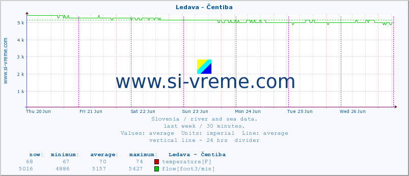  :: Ledava - Čentiba :: temperature | flow | height :: last week / 30 minutes.