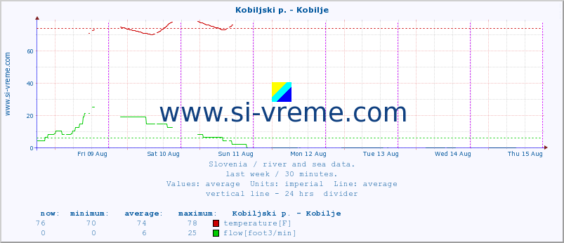  :: Kobiljski p. - Kobilje :: temperature | flow | height :: last week / 30 minutes.