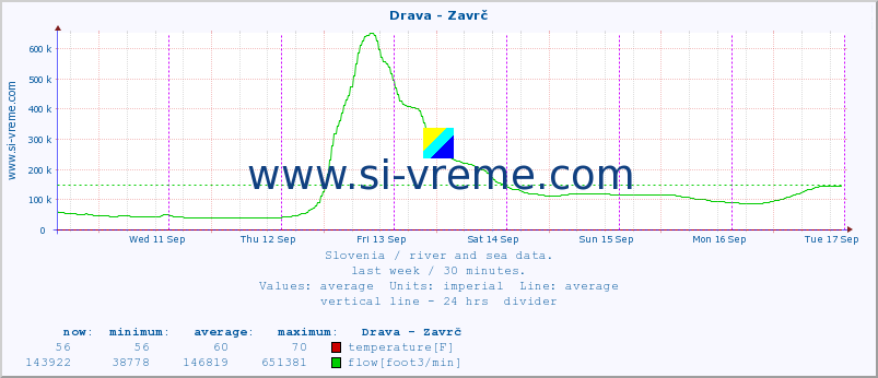  :: Drava - Zavrč :: temperature | flow | height :: last week / 30 minutes.