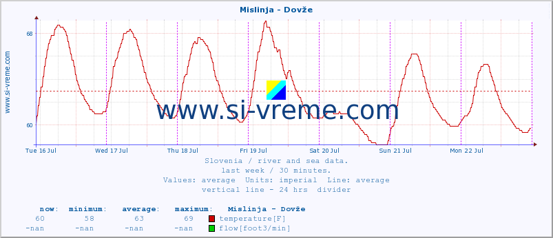  :: Mislinja - Dovže :: temperature | flow | height :: last week / 30 minutes.