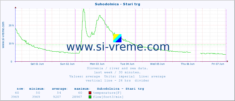  :: Suhodolnica - Stari trg :: temperature | flow | height :: last week / 30 minutes.