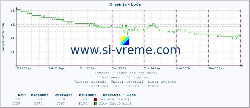  :: Dravinja - Loče :: temperature | flow | height :: last week / 30 minutes.